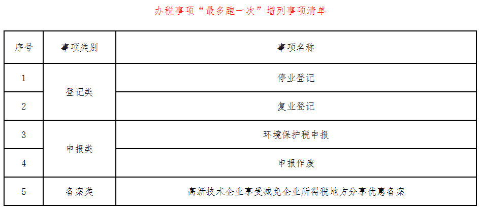 《西藏自治區國家稅務(wù)局關(guān)于發(fā)布〈辦稅事項“最多跑一次”增列事項清單〉的公告》西藏自治區國家稅務(wù)局公告2018年第2號