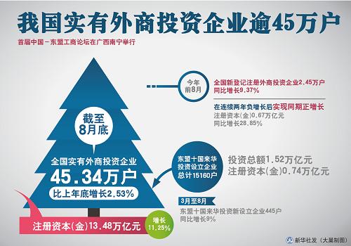 我國實(shí)有外商投資企業(yè)逾45萬(wàn)戶(hù)