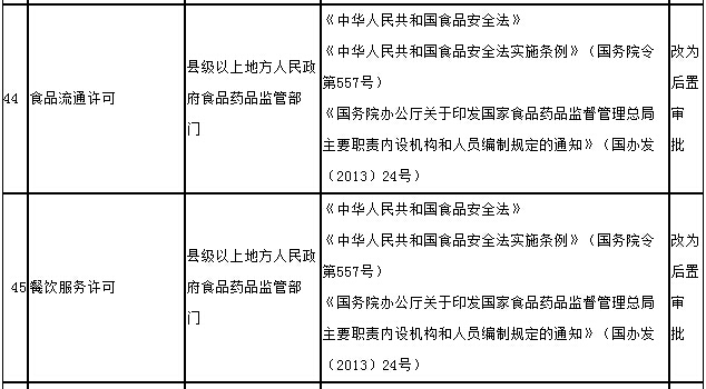食品流通許可證、餐飲服務(wù)許可證改為后置-國務(wù)院簡(jiǎn)政放權愈發(fā)給力