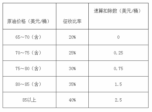 財稅[2014]115號《關(guān)于提高石油特別收益金起征點(diǎn)的通知》