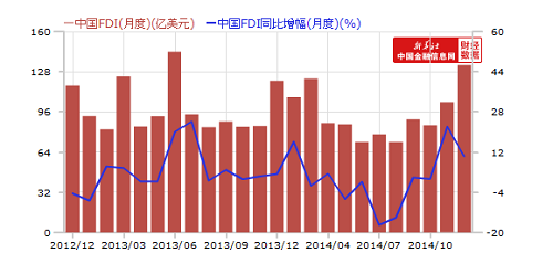 2014年中國實(shí)際使用外資金額7363.7億元人民幣(1195.6億美元)同比增長(cháng)1.7％