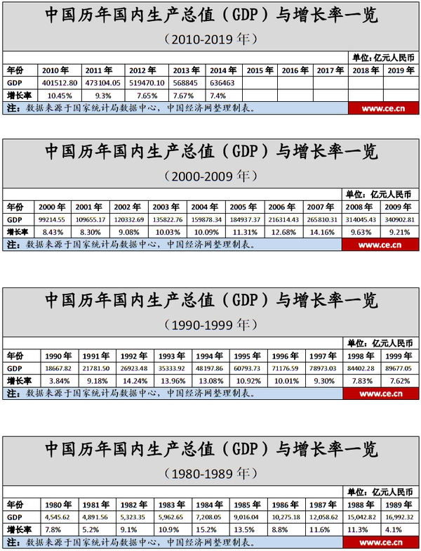 數據簡(jiǎn)報:1980-2014年中國各年度GDP及增長(cháng)率一覽