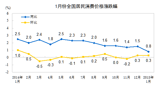 2015年1月份居民消費價(jià)格變動(dòng)情況