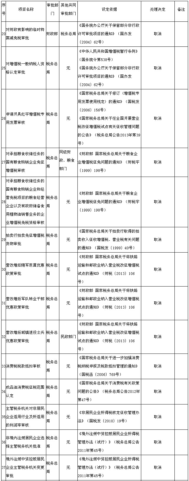 增值稅一般納稅人資格認定審批取消 國務(wù)院再取消和調整14項涉稅行政審批項目
