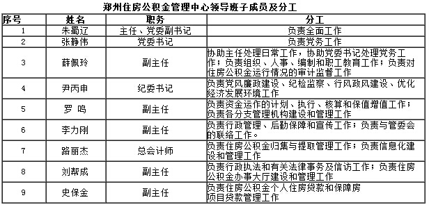 鄭州住房公積金管理中心領(lǐng)導班子成員及分工