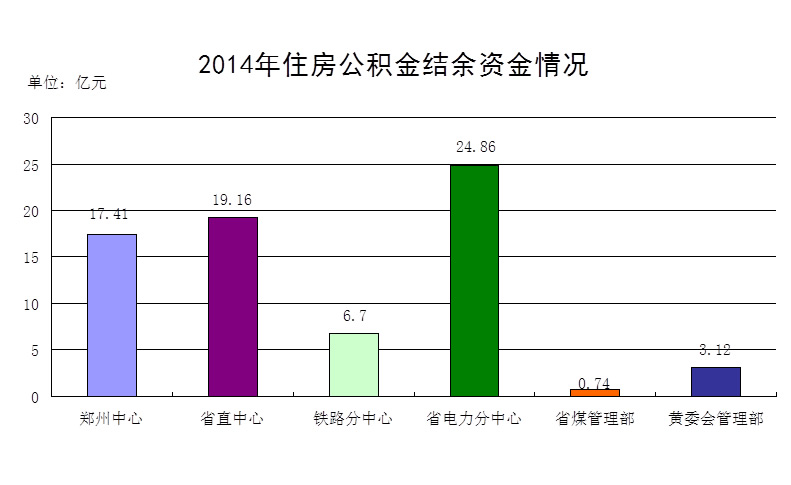2014年度鄭州市住房公積金結余資金情況