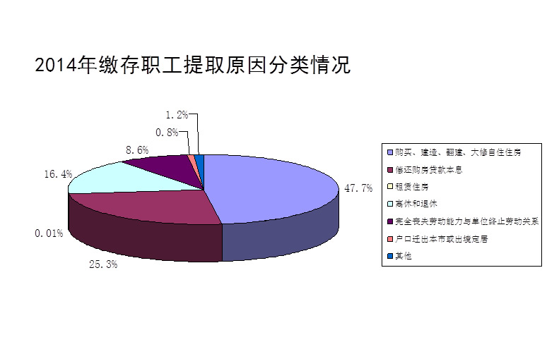 2014年度鄭州市住房公積金繳存職工提取原因分類(lèi)情況
