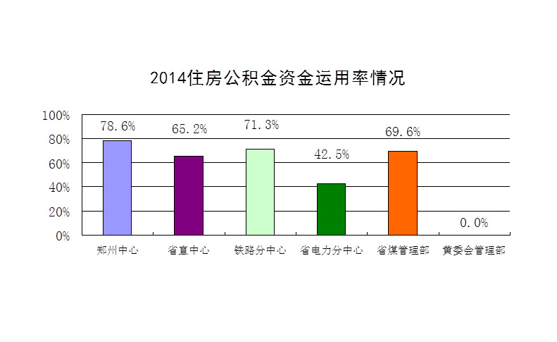 2014年度鄭州市住房公積金資金運用率情況