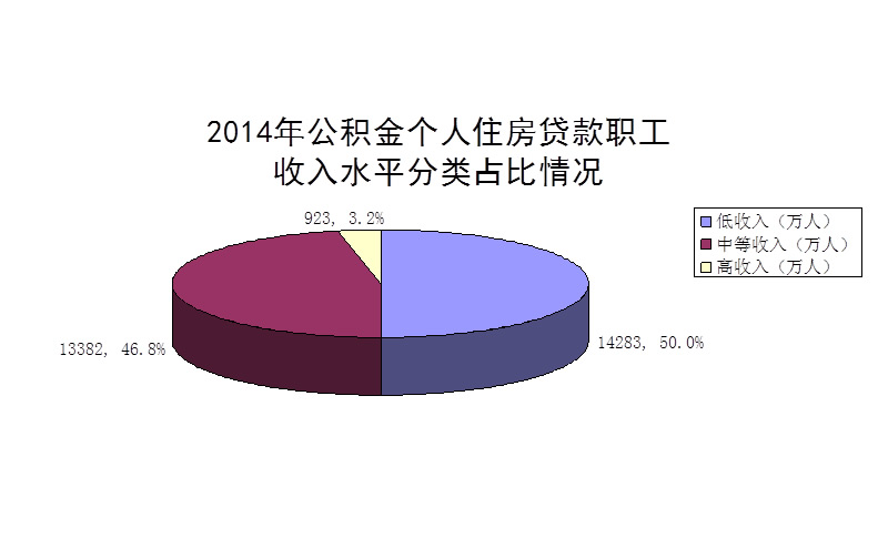 2014年度鄭州市住房公積金個(gè)人住房貸款職工收入水平分類(lèi)占比情況