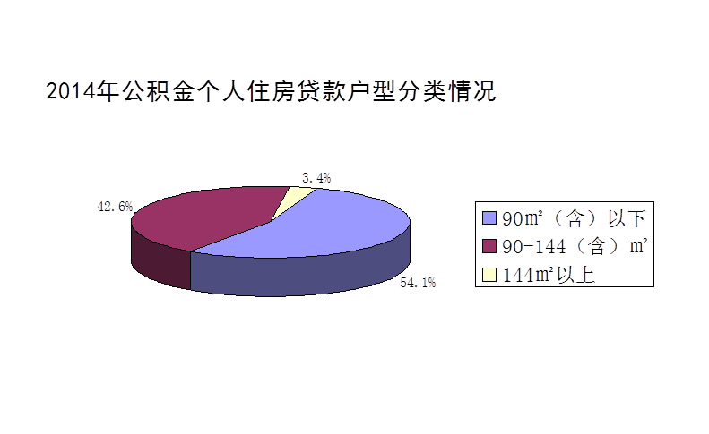 2014年度鄭州市住房公積金個(gè)人住房貸款戶(hù)型分類(lèi)情況