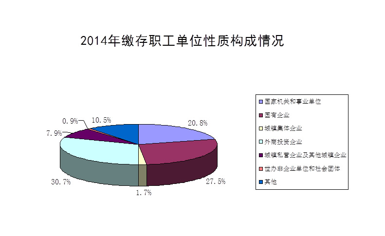 2014年度鄭州市住房公積金繳存職工單位性質(zhì)構成情況