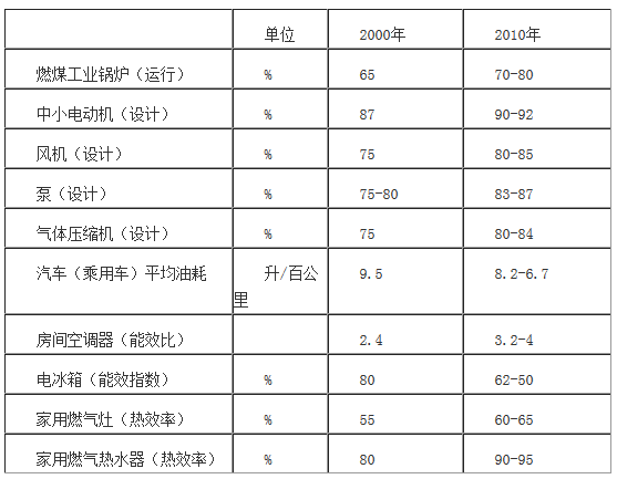 主要耗能設備能效指標