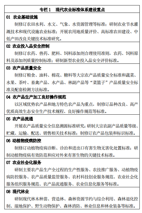 專(zhuān)欄 1 	現代農業(yè)標準體系建設重點(diǎn)