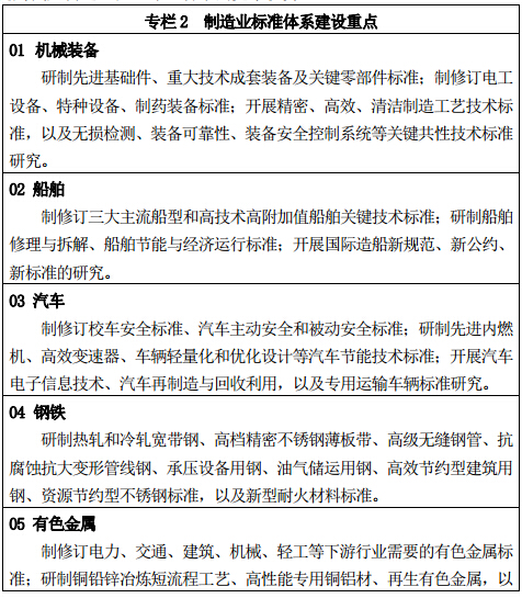 專(zhuān)欄 2	制造業(yè)標準體系建設重點(diǎn)