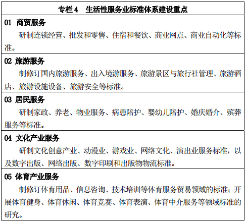 專(zhuān)欄 4	生活性服務(wù)業(yè)標準體系建設重點(diǎn)