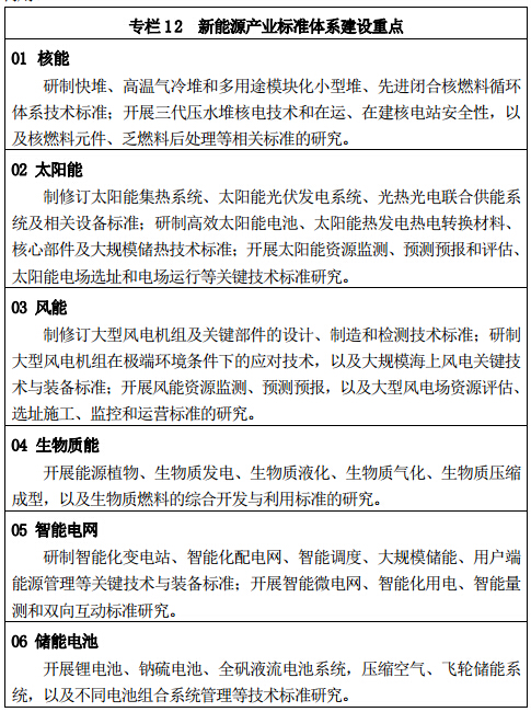 專(zhuān)欄 12	新能源產(chǎn)業(yè)標準體系建設重點(diǎn)