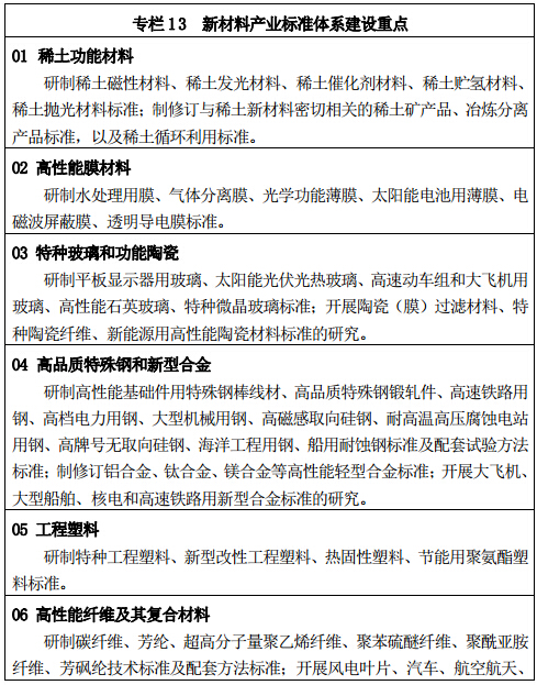 專(zhuān)欄 13	新材料產(chǎn)業(yè)標準體系建設重點(diǎn)
