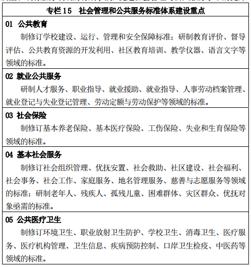 專(zhuān)欄 15	社會(huì )管理和公共服務(wù)標準體系建設重點(diǎn)