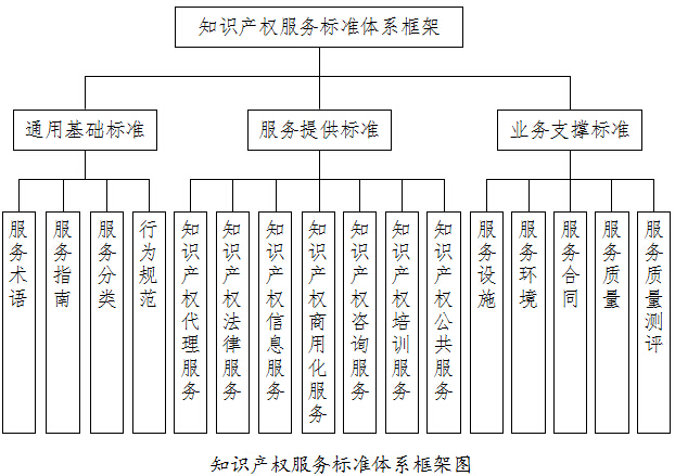 知識產(chǎn)權服務(wù)標準體系框架圖