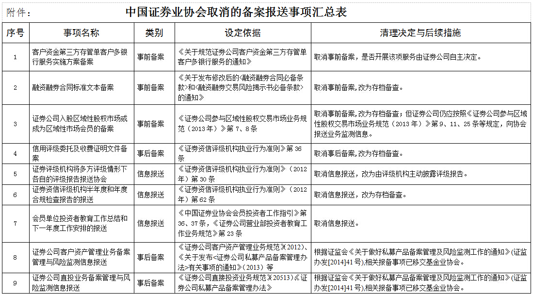 中國證券業(yè)協(xié)會(huì )取消的備案報送事項匯總表