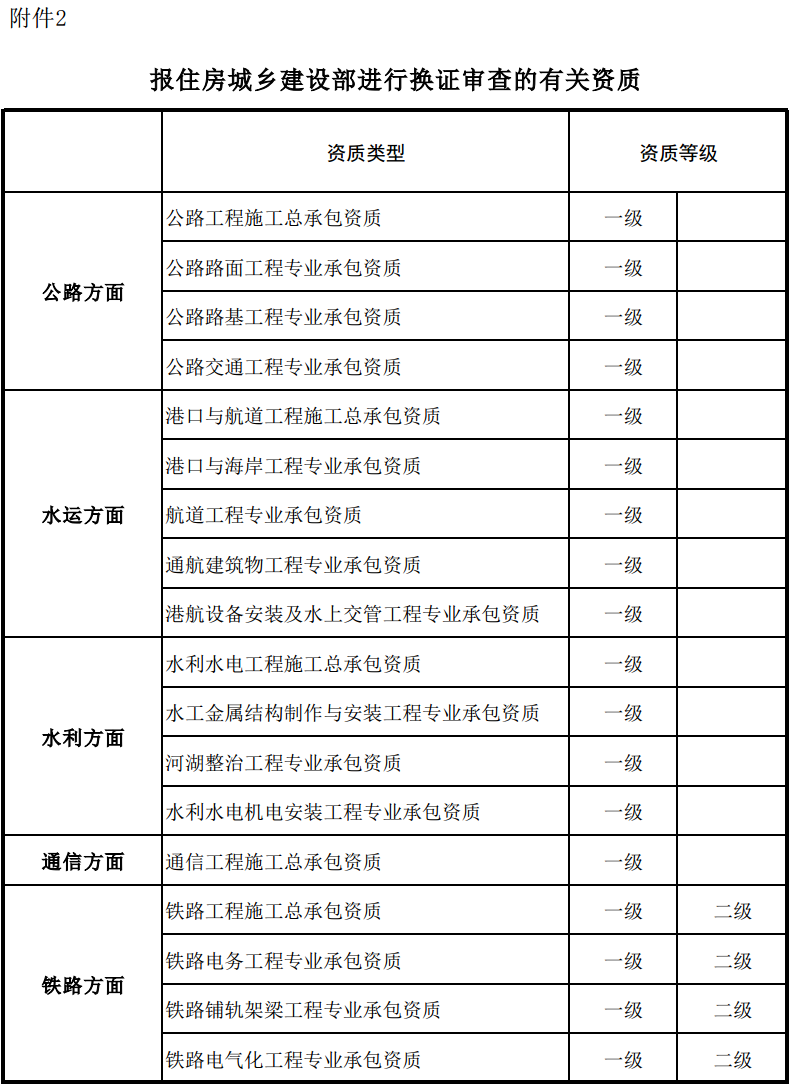 報住房城鄉建設部進(jìn)行換證審查的有關(guān)資質(zhì)