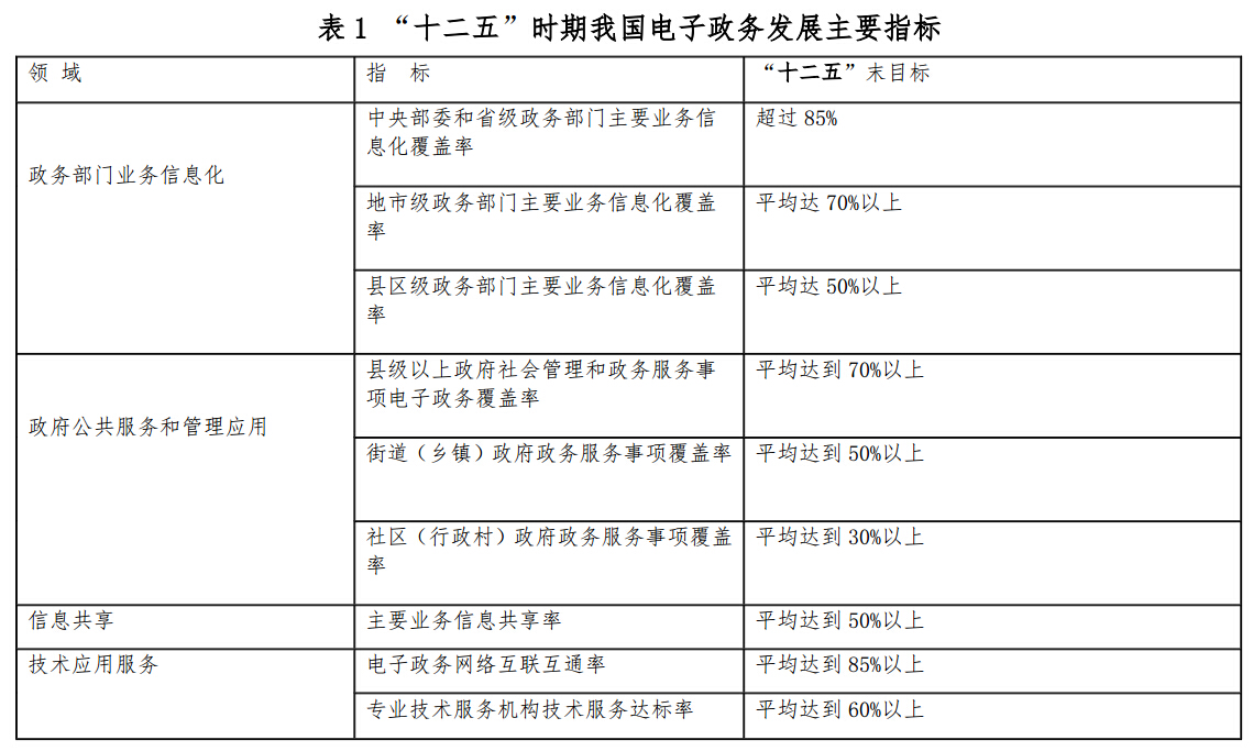  “十二五”時(shí)期我國電子政務(wù)發(fā)展主要指標