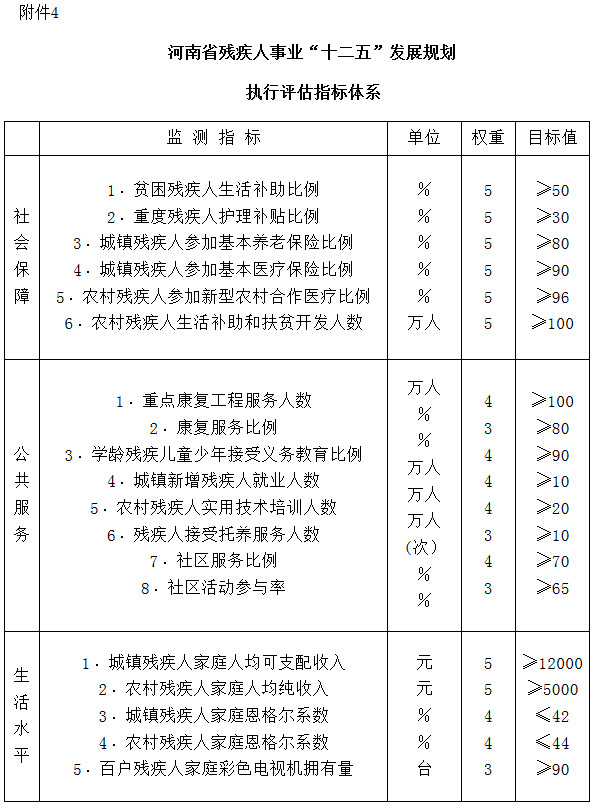 河南省殘疾人事業(yè)“十二五”發(fā)展規劃執行評估指標體系