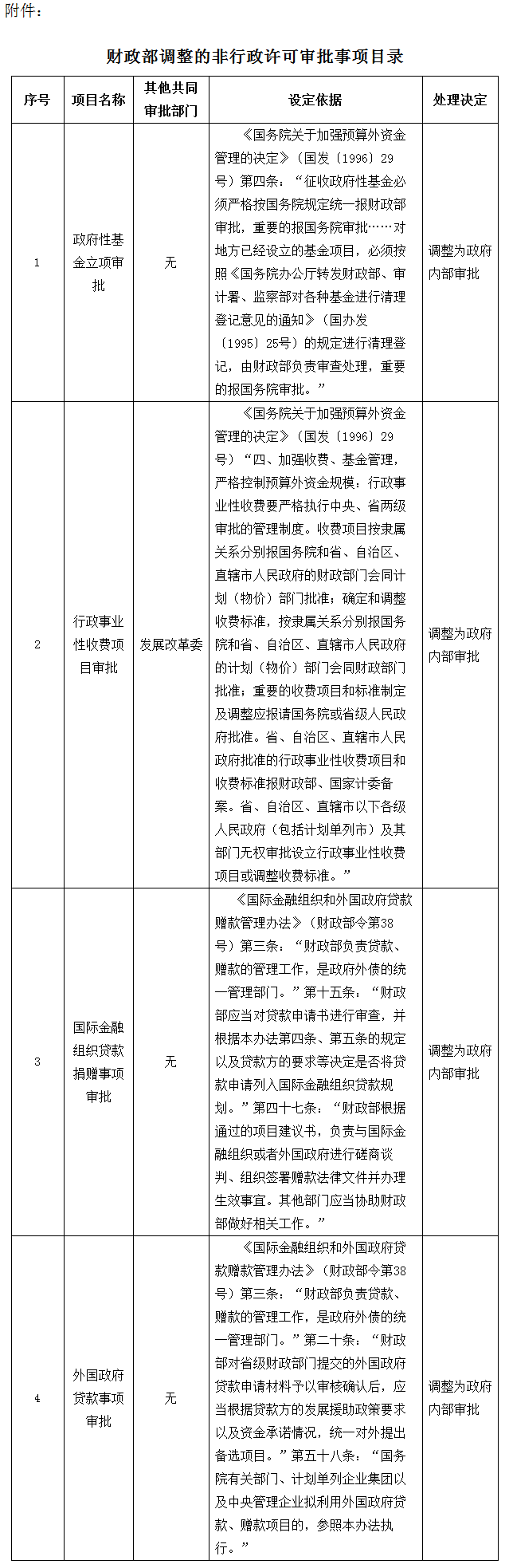財法〔2015〕6號《財政部關(guān)于公布調整4項非行政許可審批事項的通知》