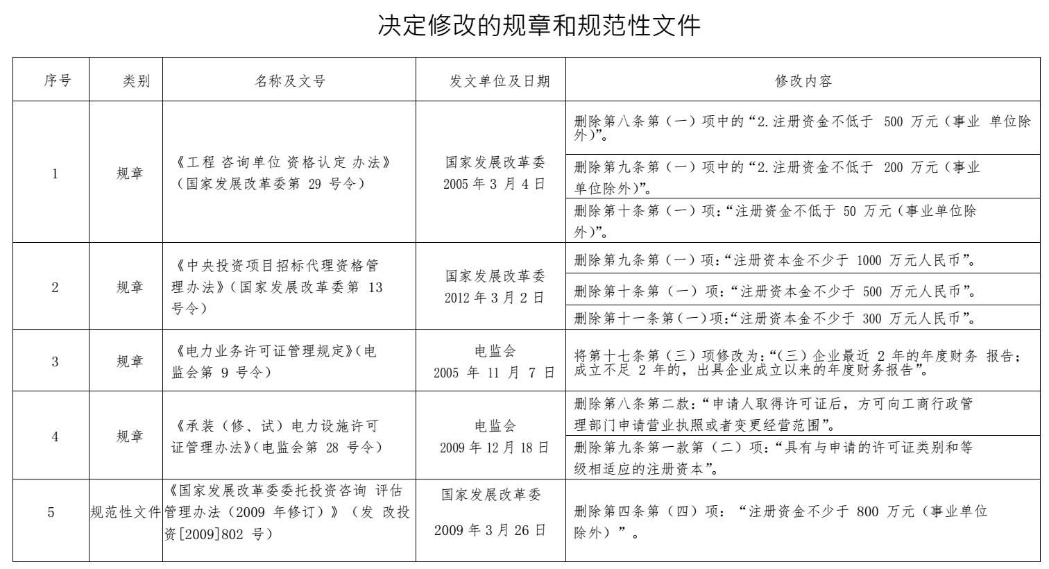 《國家發(fā)展和改革委員會(huì )決定修改的規章和規范性文件》國家發(fā)展和改革委員會(huì )令第26號