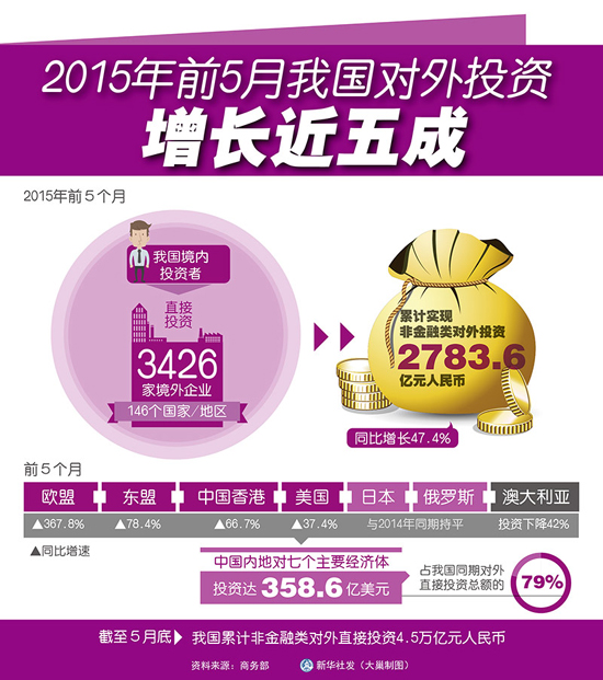 2015年前5個(gè)月我國對外投資同比增長(cháng)47.4%累計實(shí)現非金融類(lèi)對外投資2783.6億元人民幣