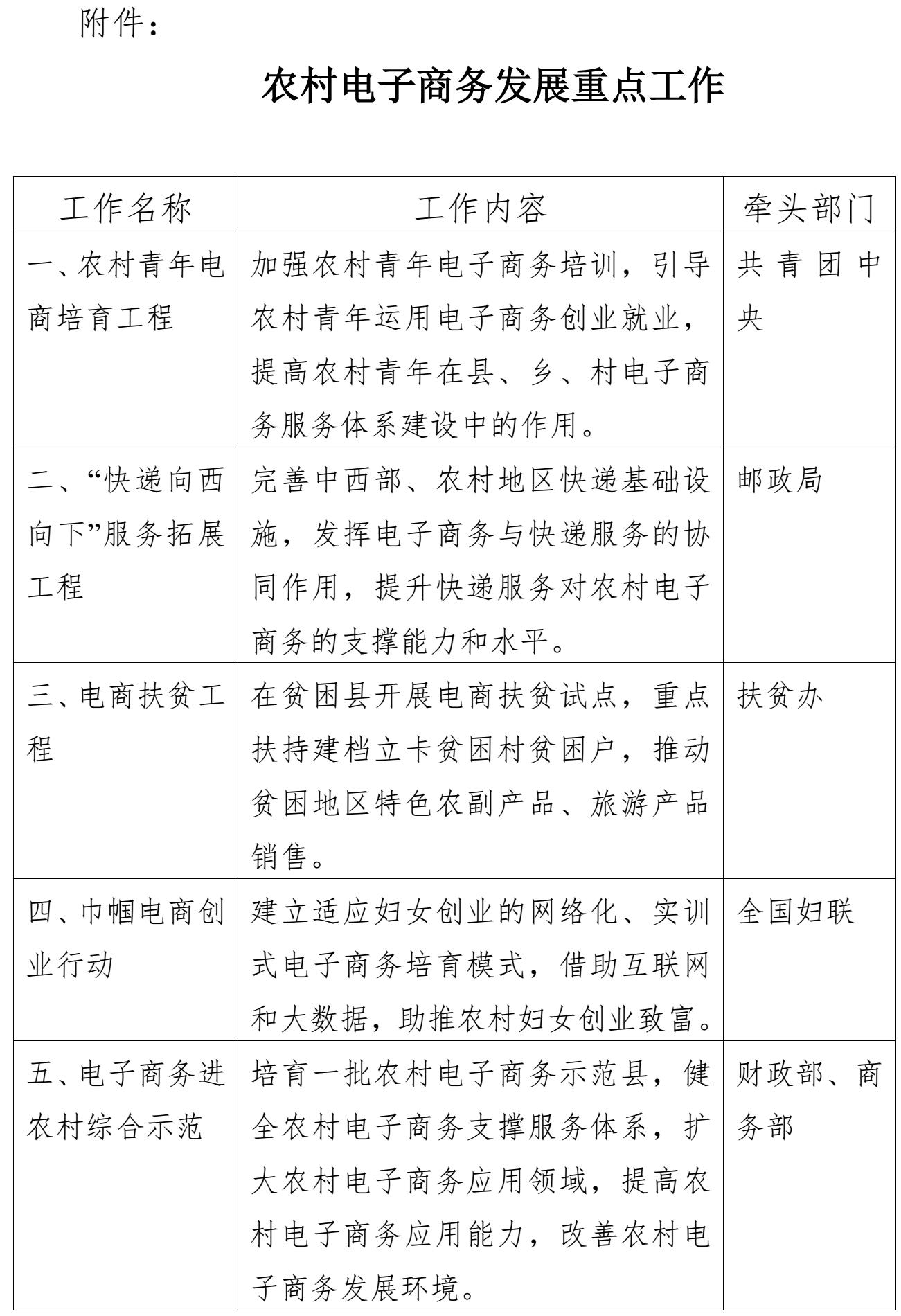 農村電子商務(wù)發(fā)展重點(diǎn)工作