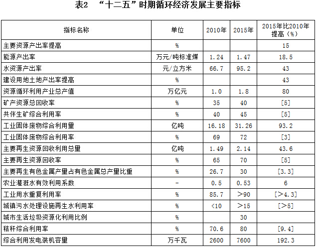 表2　“十二五”時(shí)期循環(huán)經(jīng)濟發(fā)展主要指標