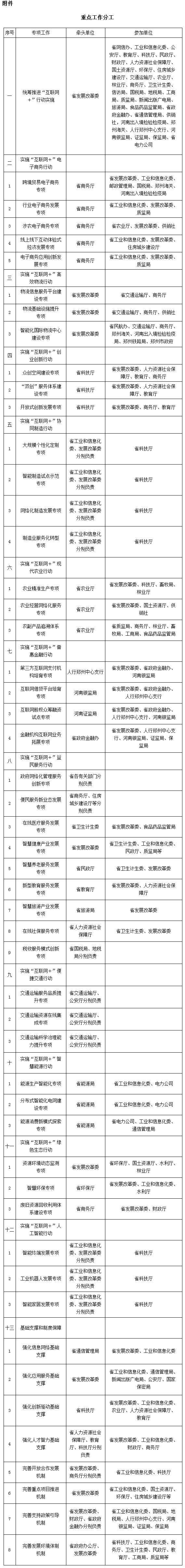 豫政〔2015〕65號《河南省人民政府關(guān)于印發(fā)河南省“互聯(lián)網(wǎng)+”行動(dòng)實(shí)施方案的通知》重點(diǎn)工作分工
