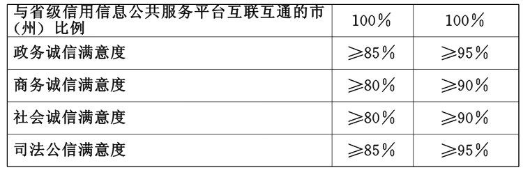 鄂政發(fā)〔2015〕3號《湖北省人民政府關(guān)于印發(fā)湖北省社會(huì )信用體系建設規劃（2014-2020年）的通知》