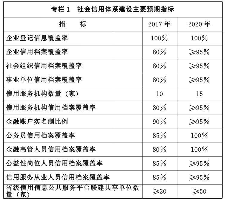 鄂政發(fā)〔2015〕3號《湖北省人民政府關(guān)于印發(fā)湖北省社會(huì )信用體系建設規劃（2014-2020年）的通知》