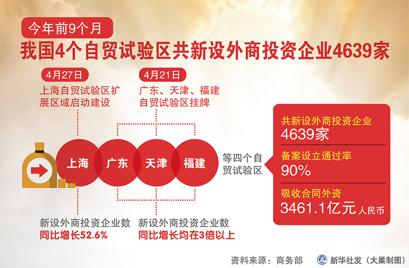 2015年前9個(gè)月我國4個(gè)自貿試驗區共新設外商投資企業(yè)4639家