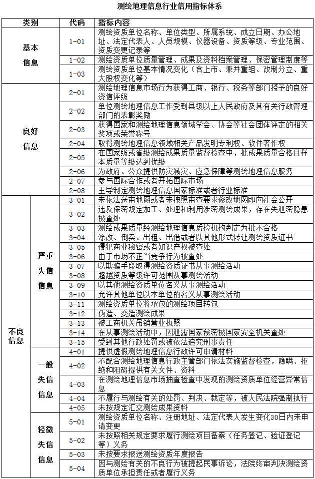 測繪地理信息行業(yè)信用指標體系