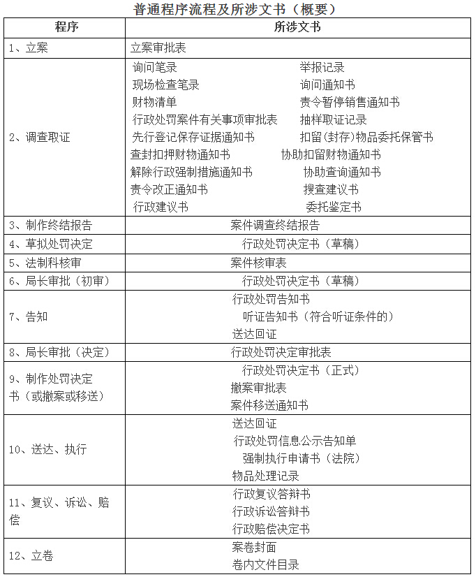 普通程序流程及所涉文書(shū)（概要）