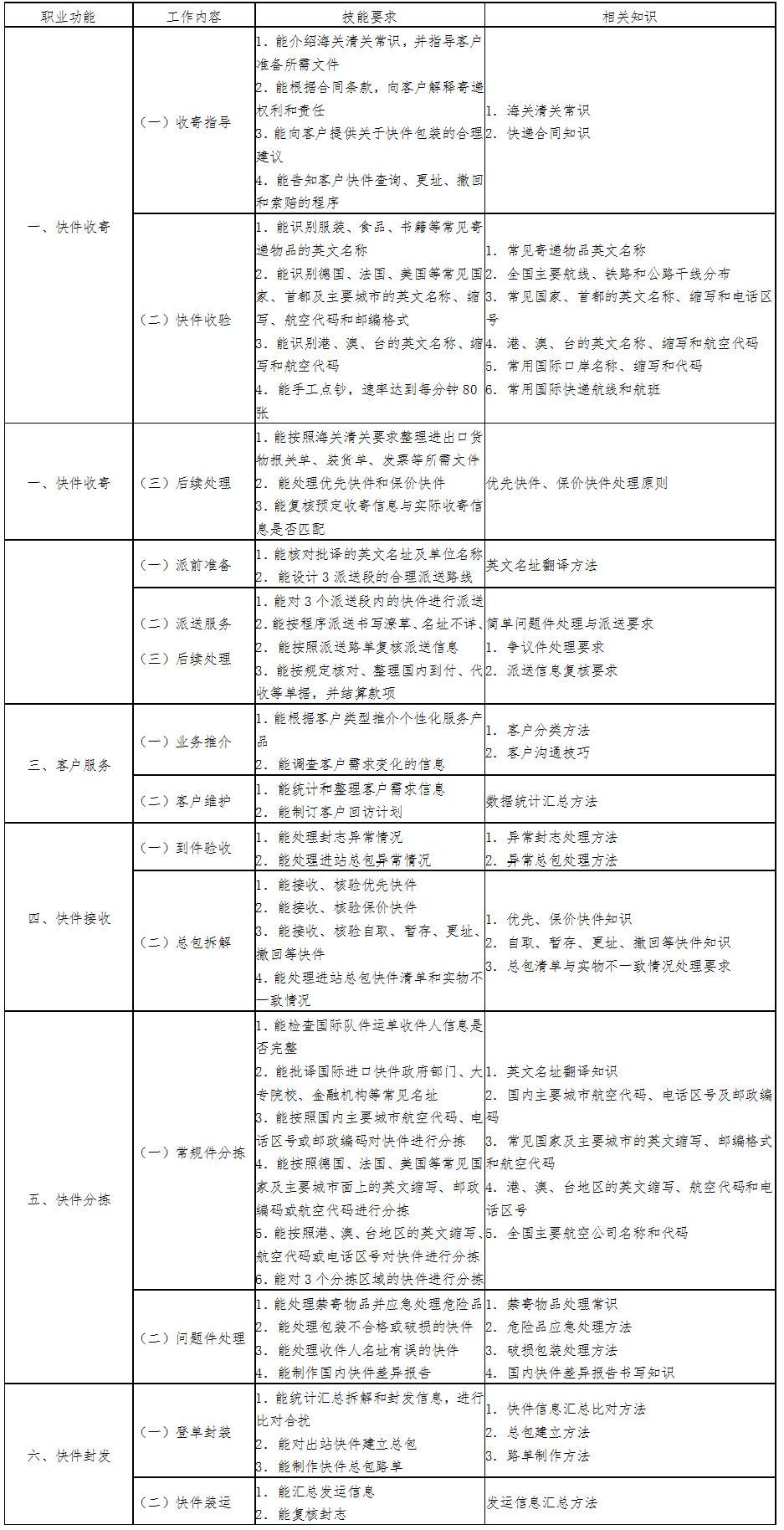 中級快遞業(yè)務(wù)員標準