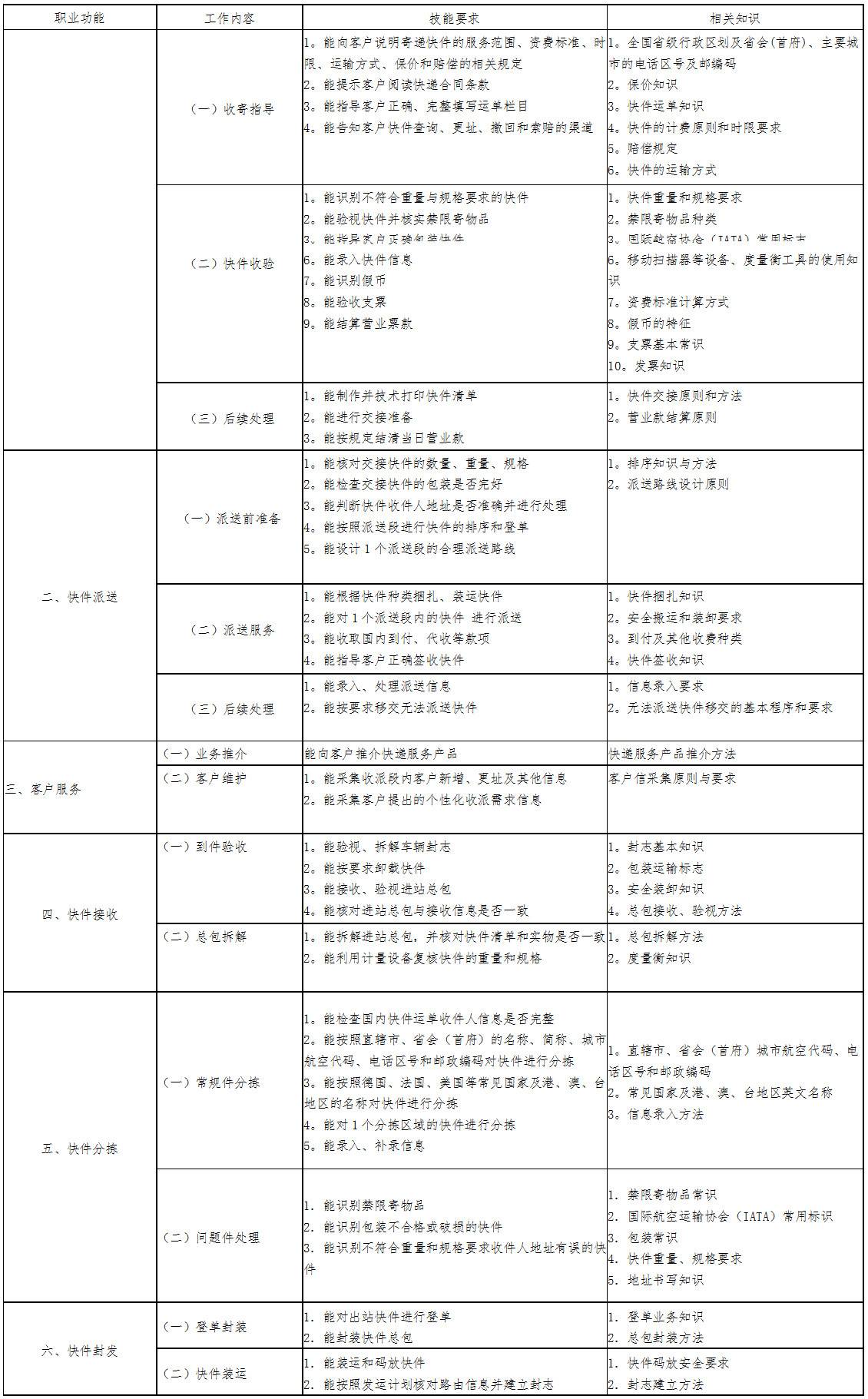 初級快遞業(yè)務(wù)員標準