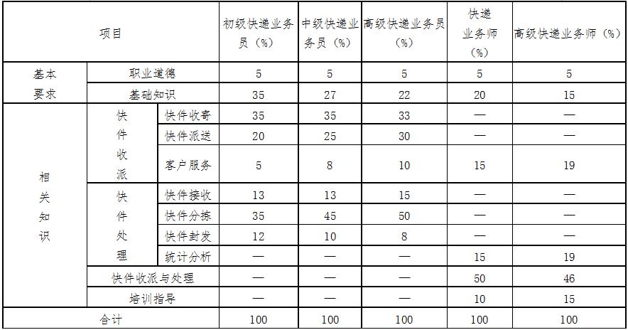 快遞業(yè)務(wù)員考試理論知識比重