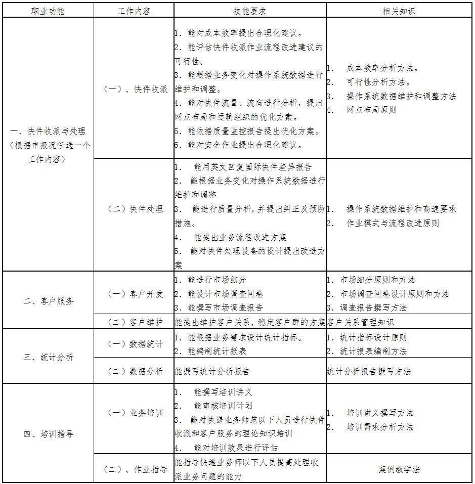 高級快遞業(yè)務(wù)師標準