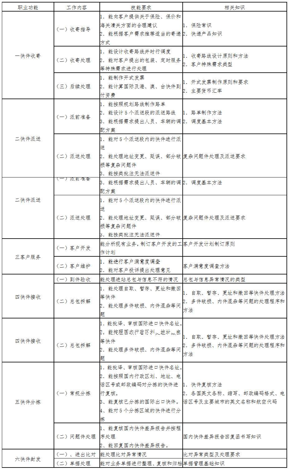 高級快遞業(yè)務(wù)員標準