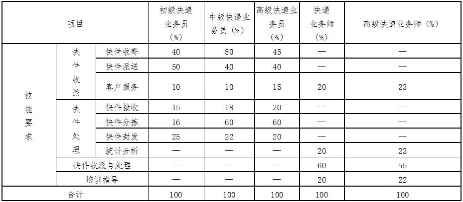 快遞業(yè)務(wù)員操作技能知識比重