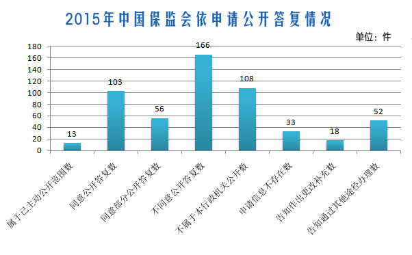 中國保監會(huì )2015年政府信息公開(kāi)工作年報