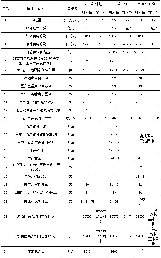 河南省2016年國民經(jīng)濟和社會(huì )發(fā)展計劃新增指標表