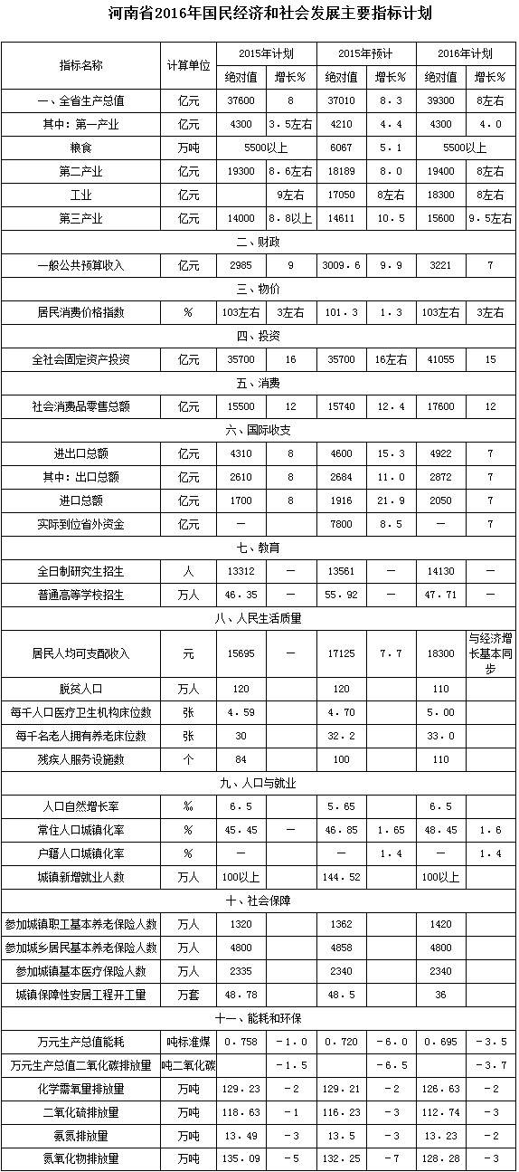 河南省2016年國民經(jīng)濟和社會(huì )發(fā)展主要指標計劃