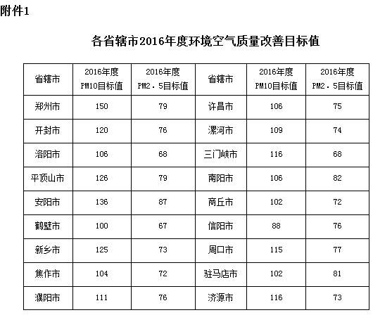 河南各省轄市2016年度環(huán)境空氣質(zhì)量改善目標值