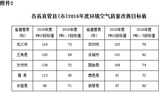 河南各省直管縣(市)2016年度環(huán)境空氣質(zhì)量改善目標值