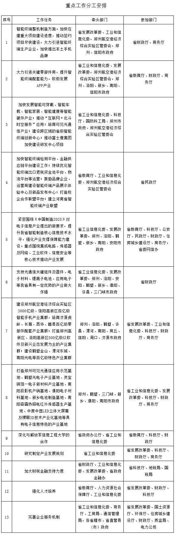 豫政辦〔2016〕24號《河南省人民政府辦公廳關(guān)于印發(fā)河南省重點(diǎn)產(chǎn)業(yè)2016年度行動(dòng)計劃的通知》